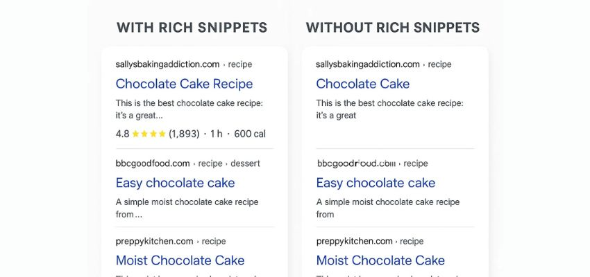 Comparison of Google search results with and without rich snippets. The "with rich snippets" result shows additional information such as ratings, time, and calories for the chocolate cake recipe, making it stand out more.